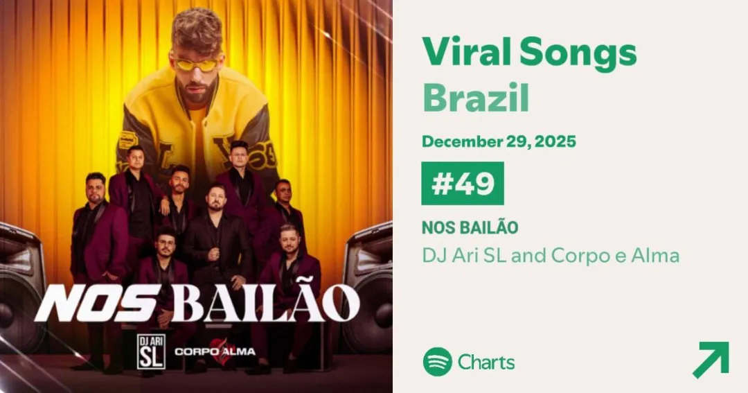 “Nos Bailão” alcança o Top 50 do Viral Songs Brazil no Spotify